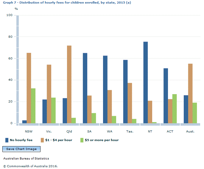 Graph Image for Graph 7 - Distribution of hourly fees for children enrolled, by state, 2015 (a)